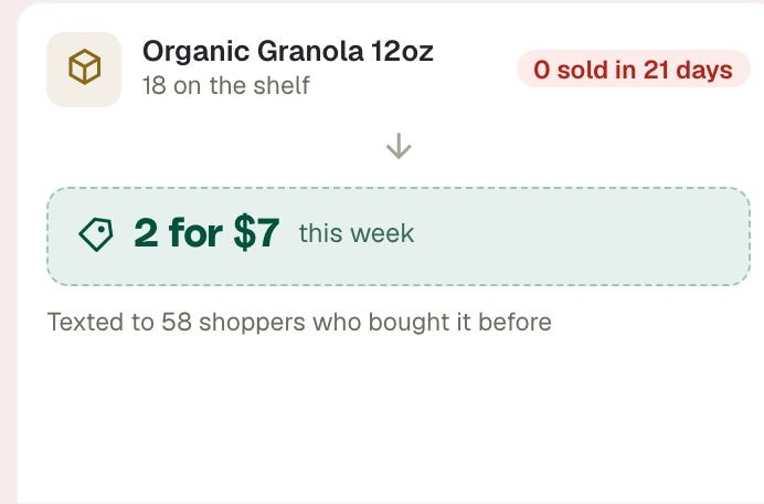 Organic Granola 12oz: 0 sold in 21 days, turned into a 2 for $7 special texted to 58 shoppers who bought it before