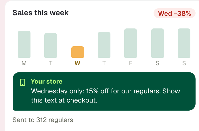 Sales this week with Wednesday down 38%, and a Wednesday-only offer sent to 312 regulars